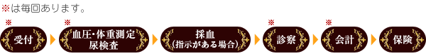 妊婦健診受診の流れと内容